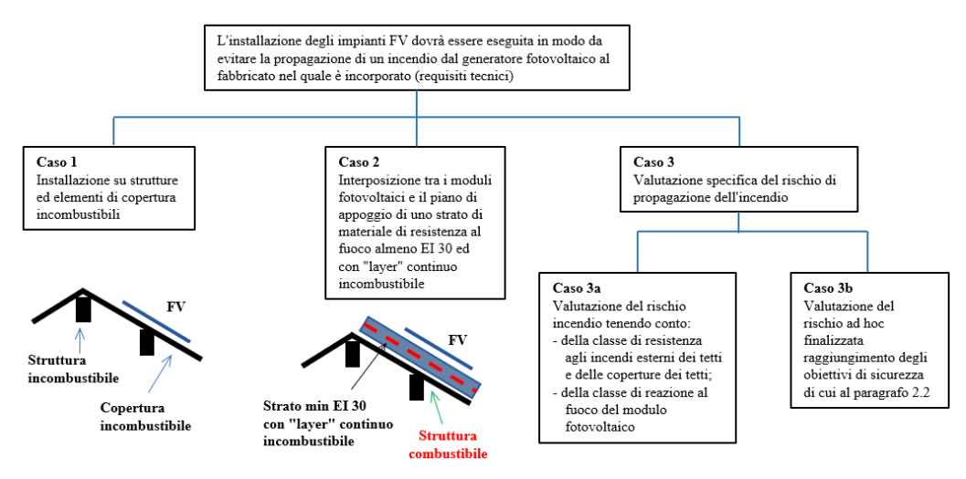 broof prevenz incendi
