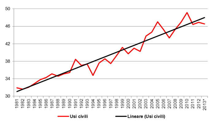Figura 2: Consumo di energia per usi civili (mln tep): il trend di lungo periodo [fonte: elaborazione Cresme su dati Mi.S.E. ed ENEA; 2013 – stima].
