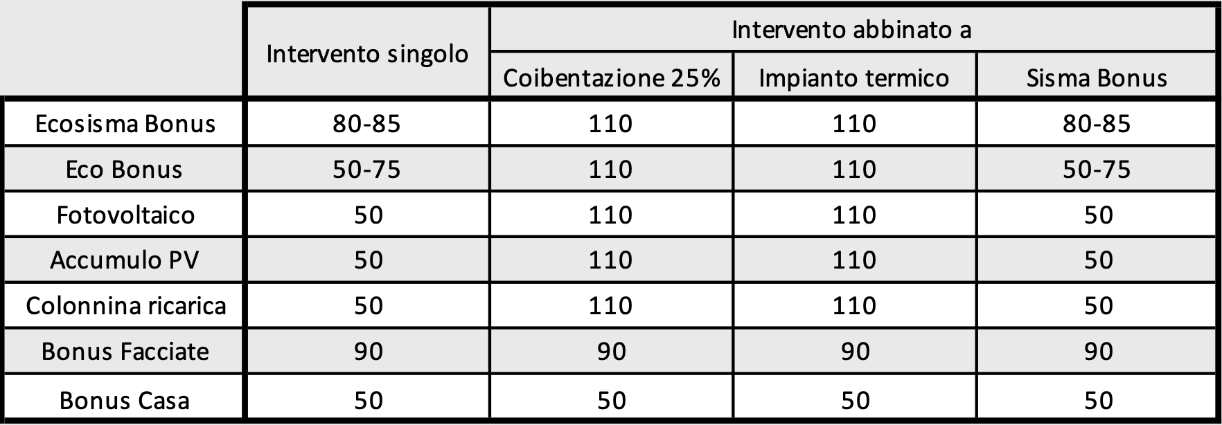 Aliquote percentuali dei pre-esistenti incentivi per gli interventi sugli edifici